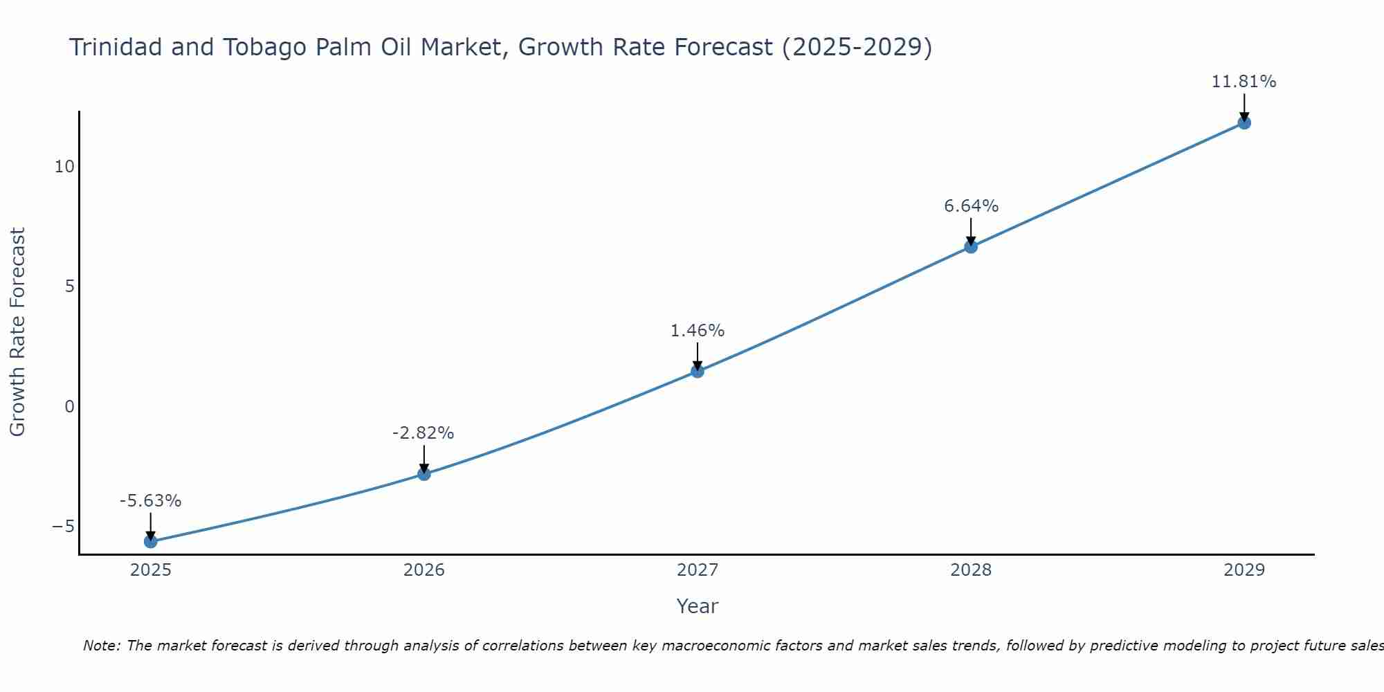 Trinidad and Tobago Palm Oil Market Growth Rate